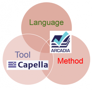 MBSE avec Arcadia et Capella